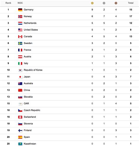 usa standings|usa standing in olympics.